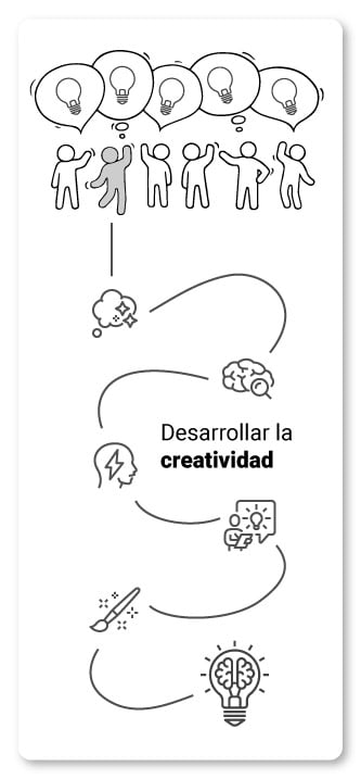 Creatividad: Qué Es, Importancia Y Ejercicios